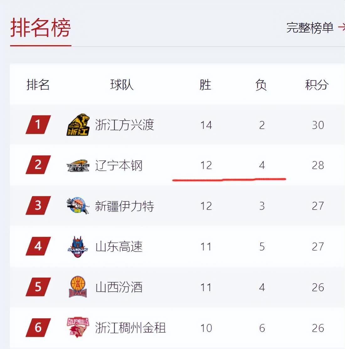 九游娱乐体育官网-上海上港霸气赢球，稳坐积分榜首