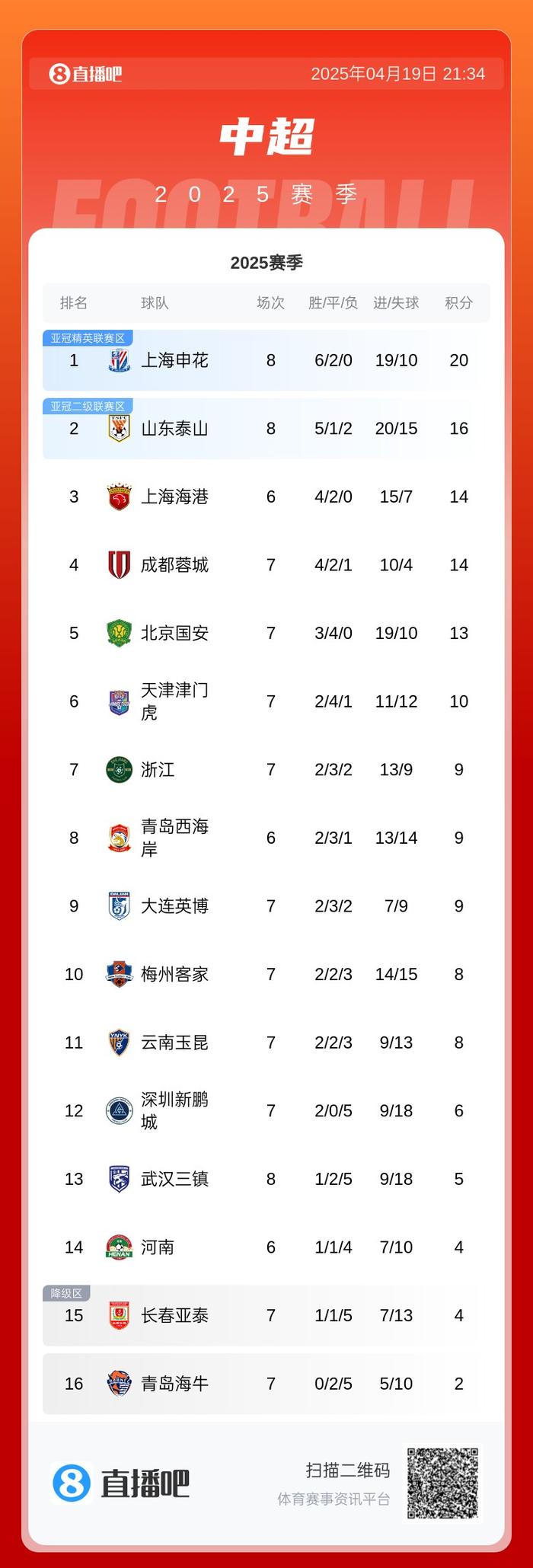 九游娱乐入口-包含北京国安胜出争夺战，领跑中超积分榜的词条