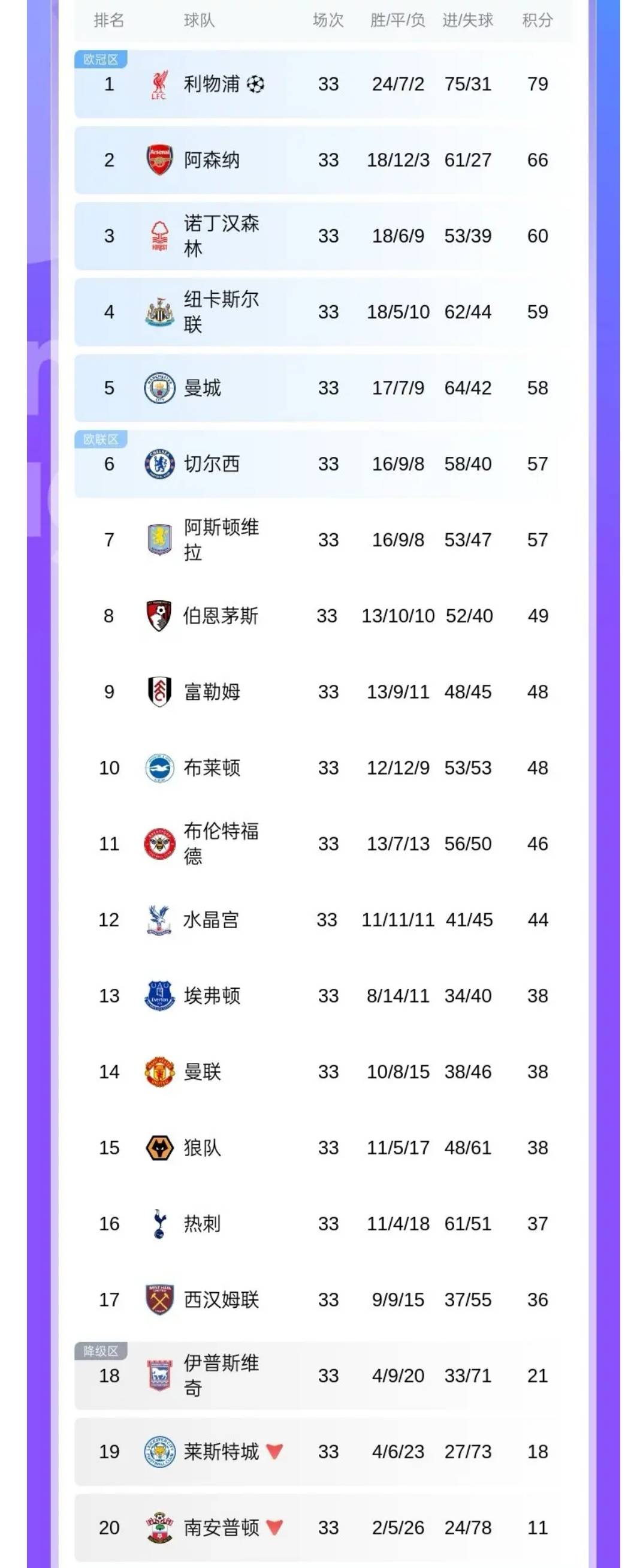 曼联大胜热刺，继续领跑英超积分榜